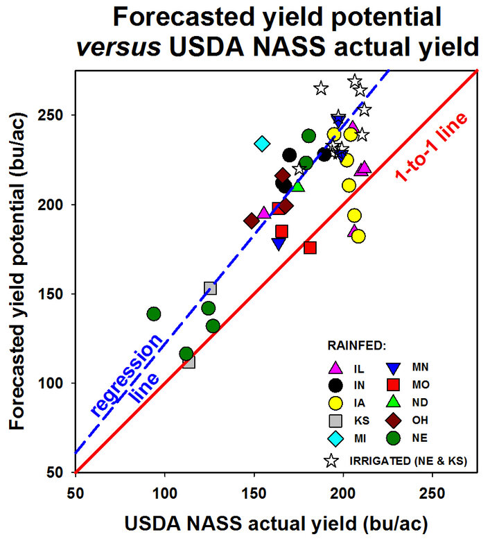 Graph of actual and forecasted corn yields
