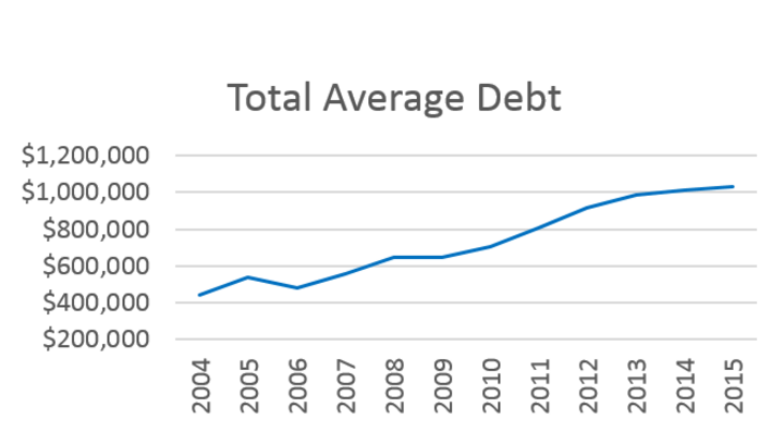 Chart of NFBI Deb load 2004-2015