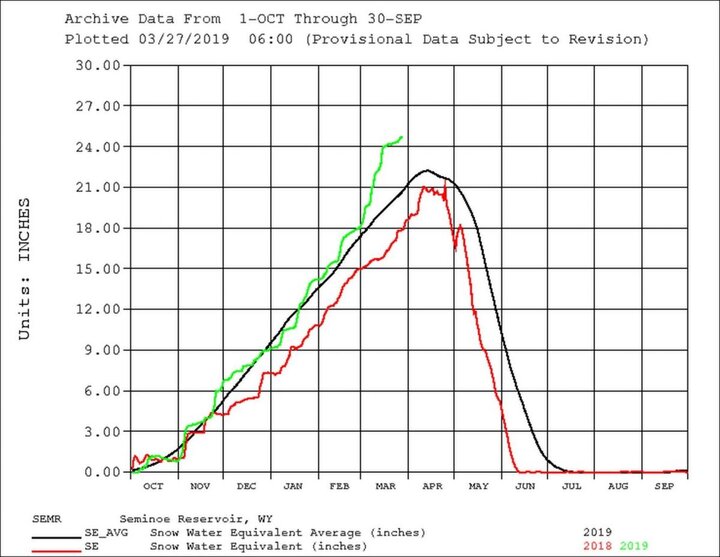 Graph showing snow water equivalents Seminoe Reservoir on the upper North Platte River.