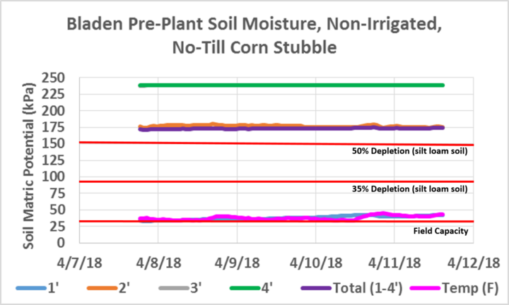 Bladen soil moisture readings