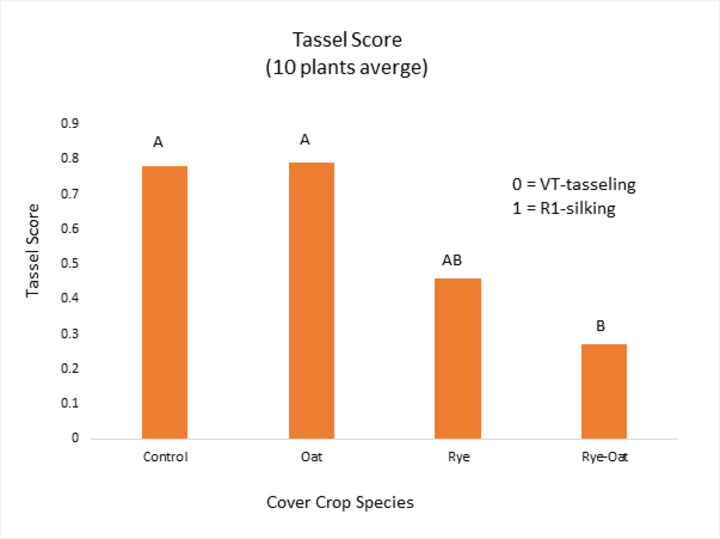 Graph of corn reproductive stages of different treatments on July 16, 2017