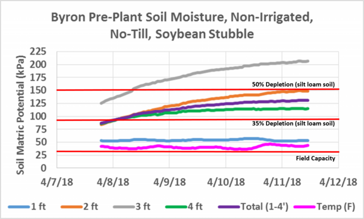 Byron soil moisture readings