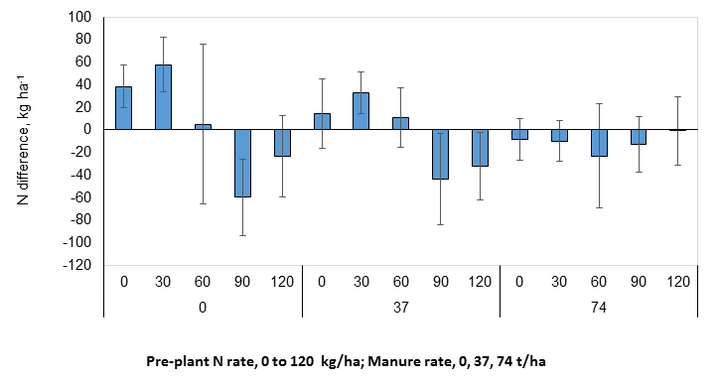 N rate application chart