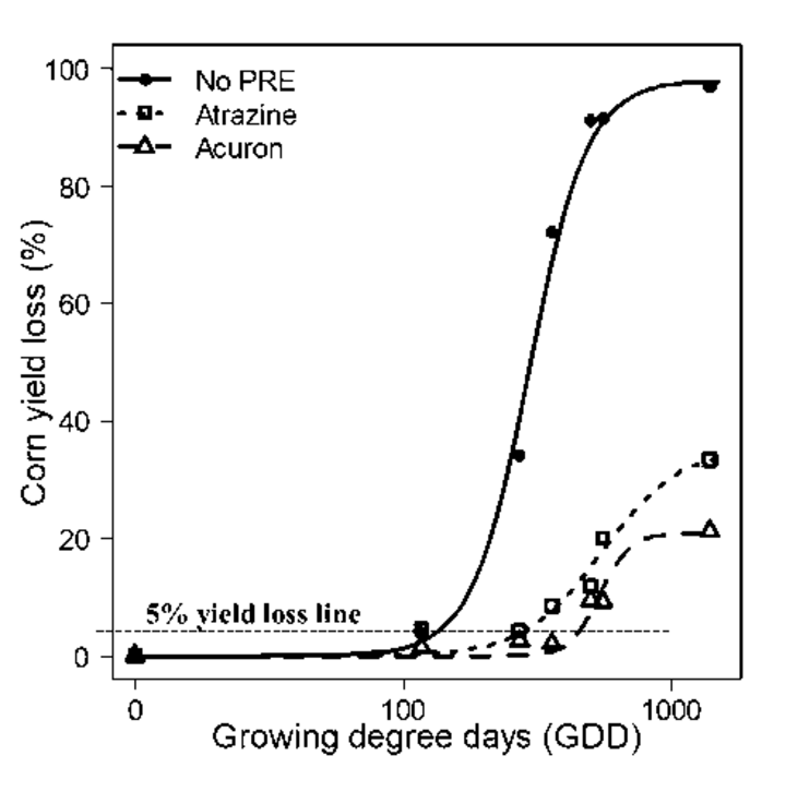 Graph of corn yield loss with three herbicide treatments