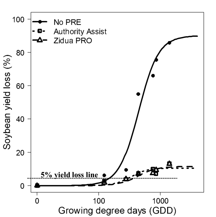 Graph of soybean yield loss as influenced by three herbicide treatments