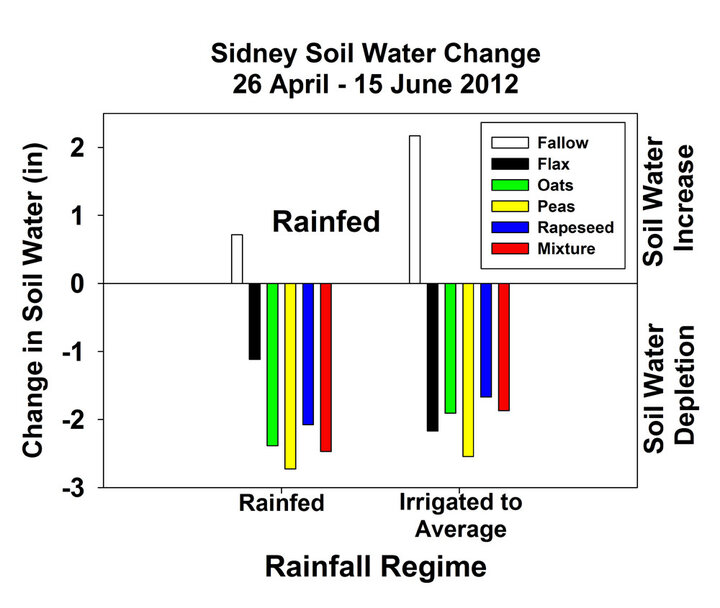 Cover crop water extraction