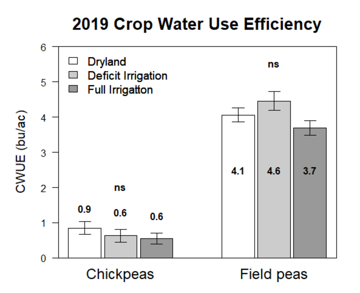 Graph of 2019 crop water use efficiency of field peas and chick peas