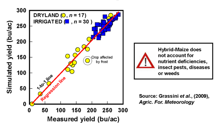 Graph validating of Hybrid-Maize model