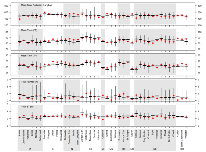 Chart howing factors affecting crop growth at each site