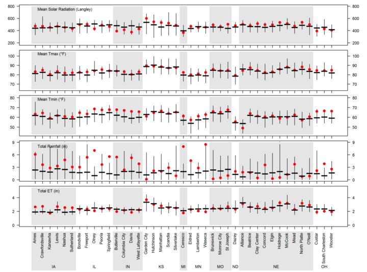 Chart showing factors affecting crop growth at each site