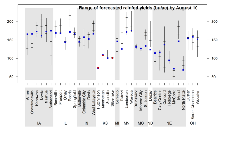 forecast rainfed corn yields