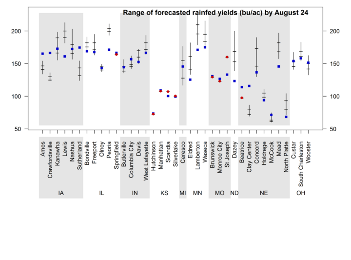 forecast rainfed corn yields