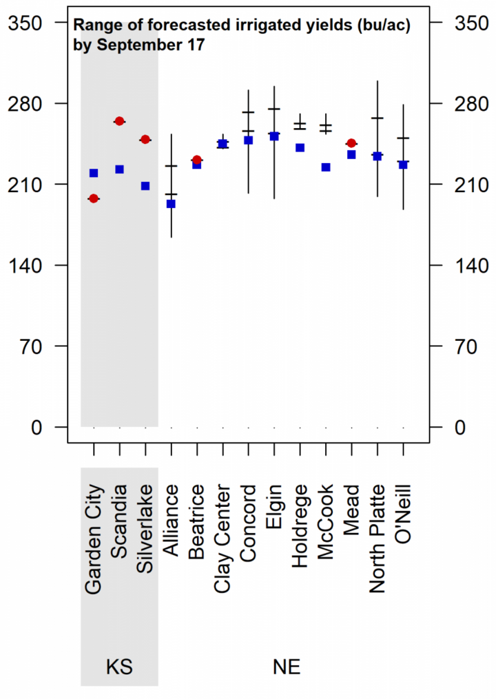 Yield plot of irrigated sites, as of September 17, 2019