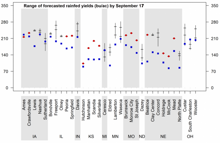 Yield plot for dryland corn, as of September 17, 2019