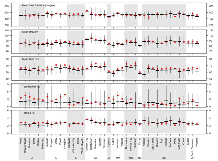 Chart showing factors affecting crop growth at each site