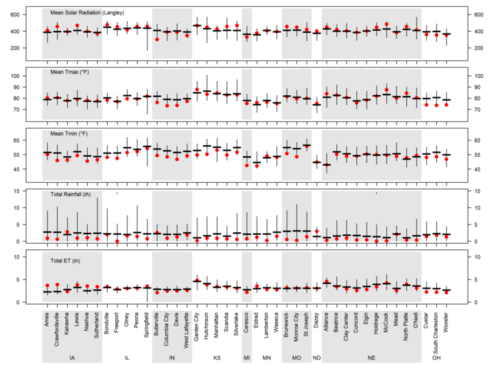 Chart of CYF weather data August 9-30, 2017