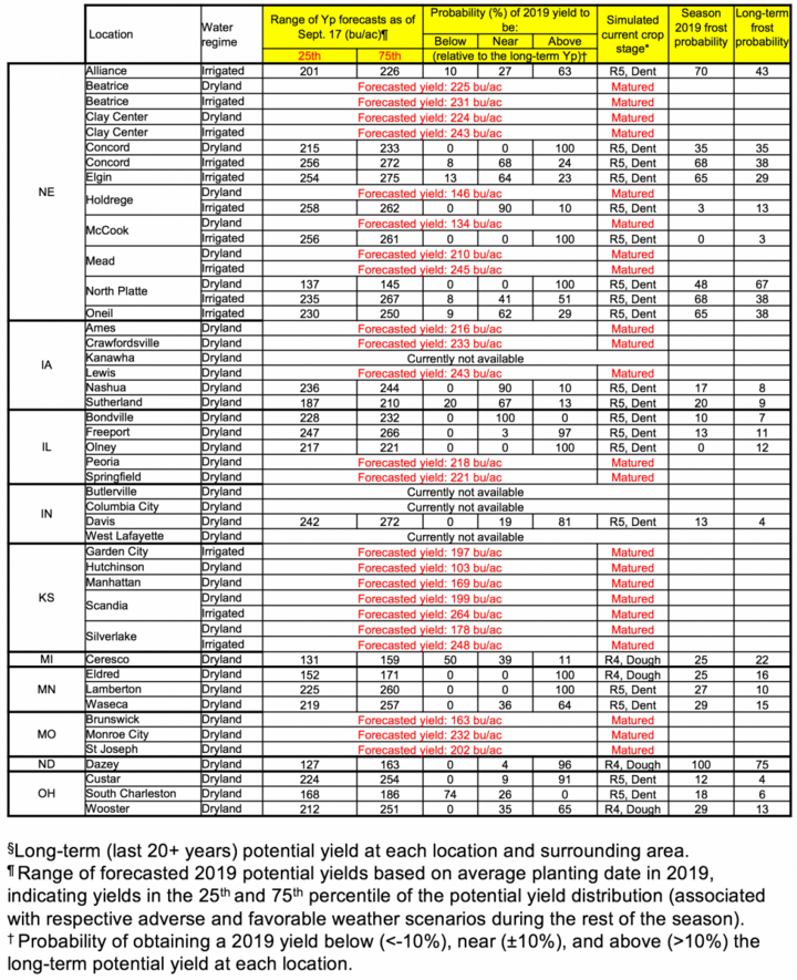 Data for September 17, 2019 Corn Yield Forecasts