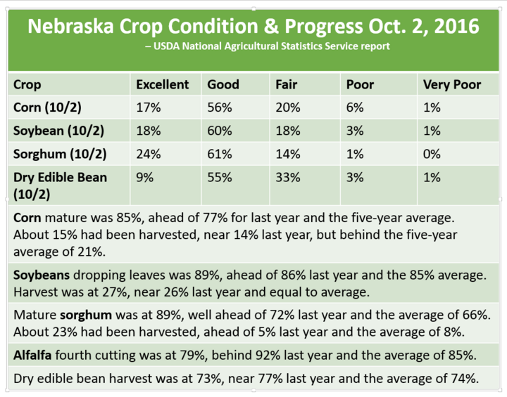 Oct. 2 USDA NASS Crop Report for Nebraska