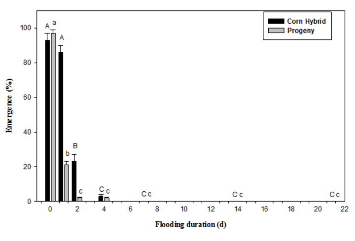 Chart comparing seedling emergence after flooding