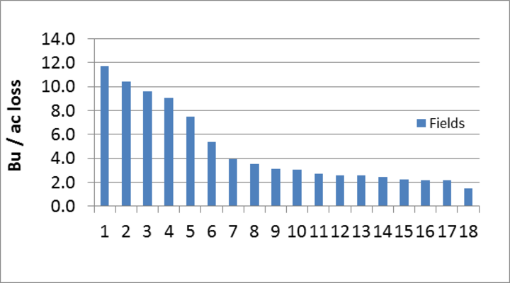 Chart showing harvest yield loss from various.