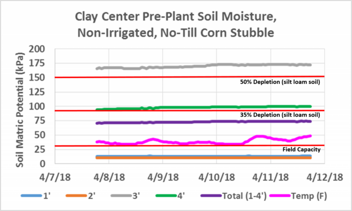 Clay Center soil moisture readings