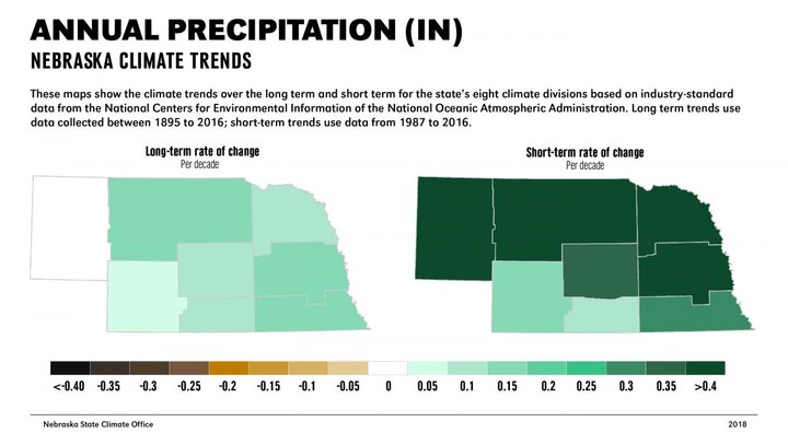 Short-term and long-term average annual precipitation