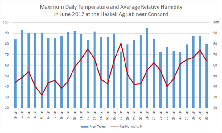 Chart of June 2017 Temperature and humidity at Concord