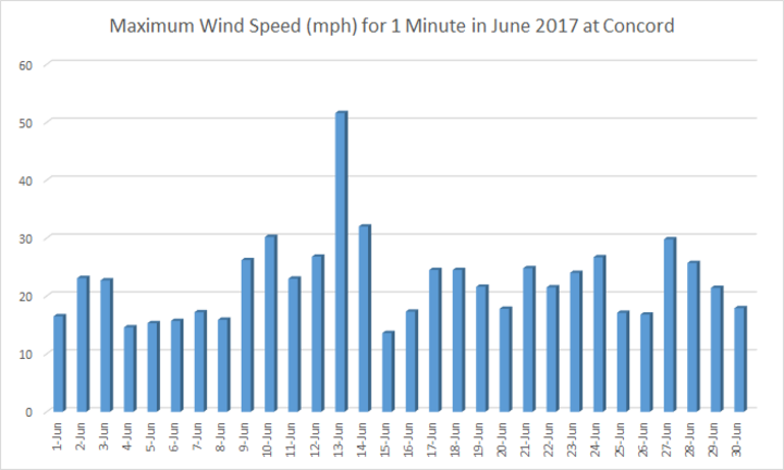 Dailiy wind speeds at Concord in June 2017