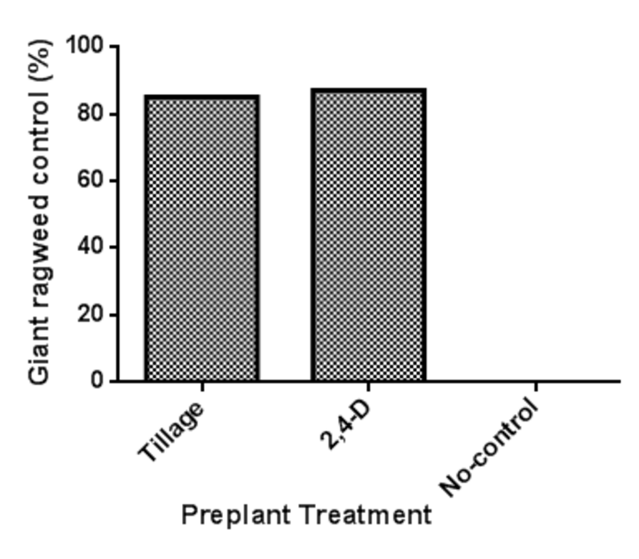 Chart comparing weed suppression of tillage and 2,4-D in trial