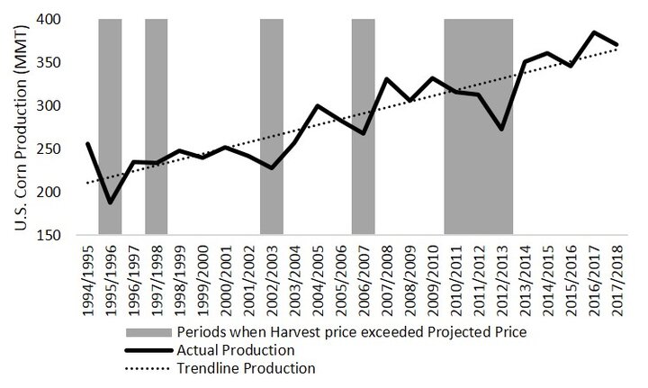 Chart of corn prices