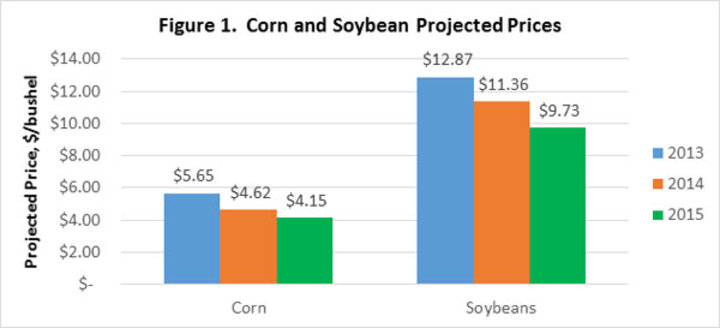 Corn and soybean projected prices for crop insurance