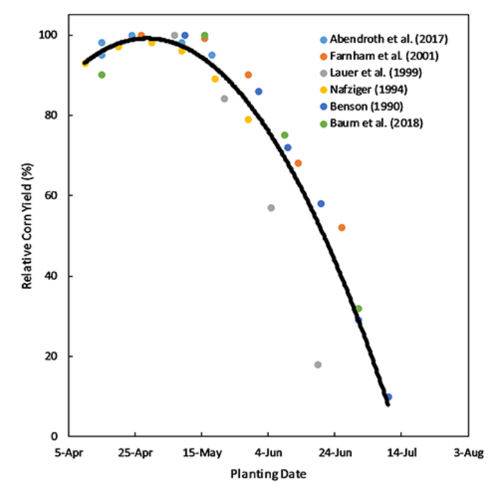 Summary of six corn planting date experiments in the central Corn Belt, 1994 to 2016. From Baum et al., 2019.
