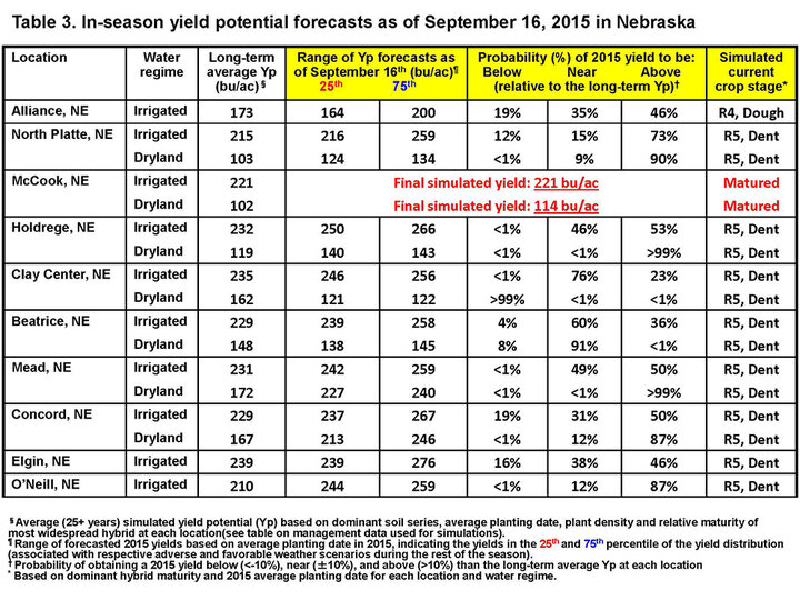 Hybrid Maize Forecasted Corn Yields for Nebraska