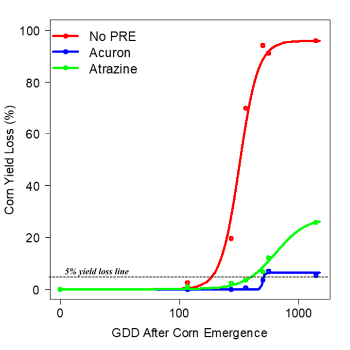 Chart of how the critical period of weed control was affected by various treatments.