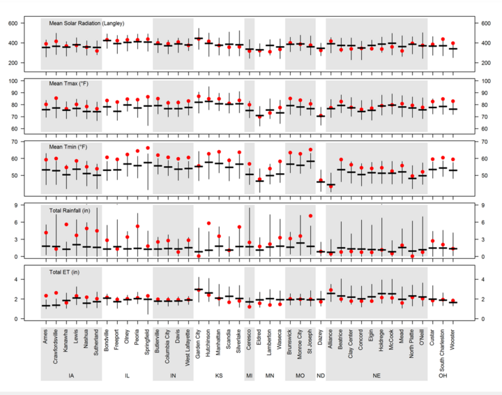 Chart showing factors affecting crop growth at each site