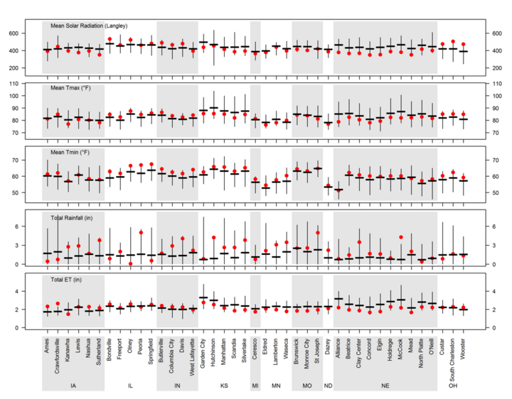 Chart showing factors affecting crop growth at each site