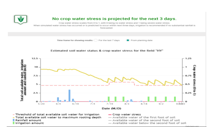CornSoyWater sample data graph
