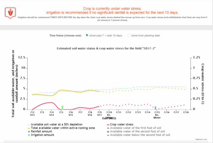 CornSoyWater graph