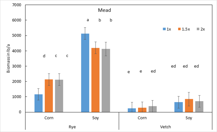 Chart of cover crop biomass as dry matter