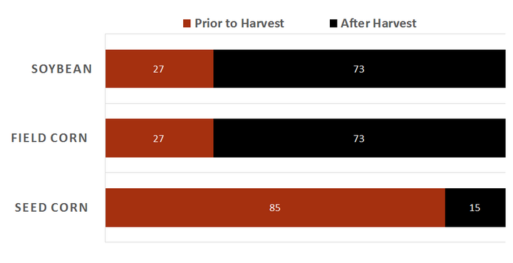 Chart of cover crop planting timing