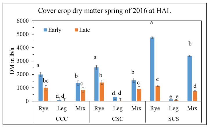 Cover crops