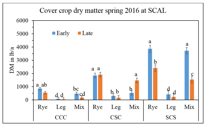 chart showing above-ground biomass of cover 