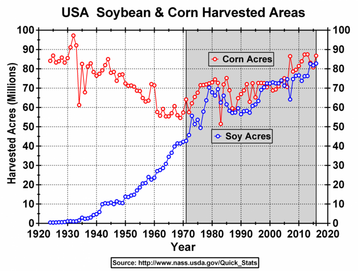 Chart of US soybean and corn harvested areas