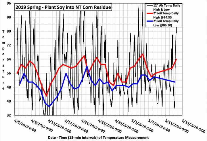 Chart of April soil and air temperatures