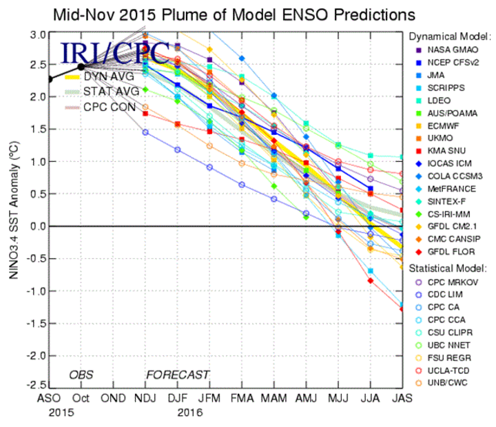 ENSO sea surface temperatures Nov 2015