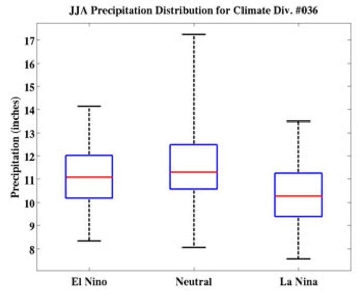 El Nino data