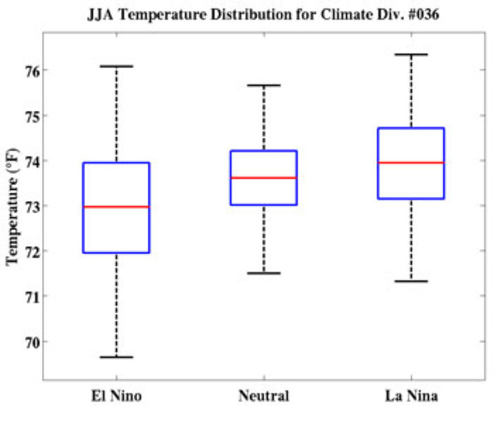 El Nino trend