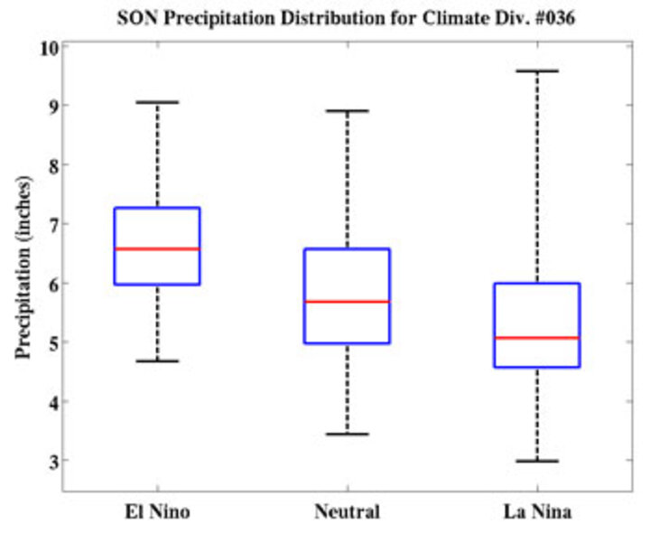 El Nino trend