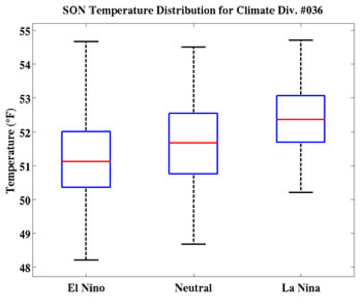 El Nino trend