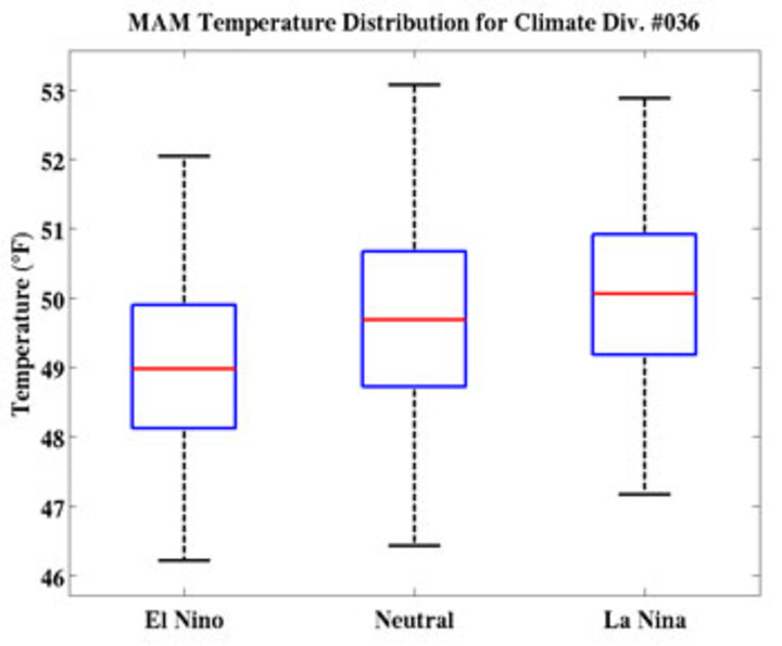 El Nino trend